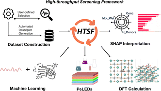 Graphical abstract: An integrated high-throughput screening framework for perovskite light-emitting diode passivators based on machine learning