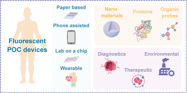 Graphical abstract: Advances in fluorescence-based point-of-care diagnostics: probes, nanostructures and integrated systems