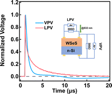 Graphical abstract: The lateral photovoltaic effect of WSeS/Si heterojunctions