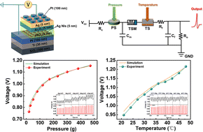 Graphical abstract: A multimodal artificial sensory neuron realized by a bio-voltage-level threshold switching memristor