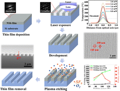 Graphical abstract: High-resolution direct laser writing nanolithography enabled by oxidation-mediated corrosion selectivity in N-doped Sb heat-mode resists