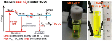 Graphical abstract: Efficient long-wavelength-excited triplet–triplet annihilation upconversion with phenyl-diketopyrrolopyrroles as the annihilators