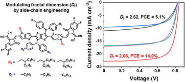 Graphical abstract: Enhancing photovoltaic performance by modulating fractal dimensions of non-fullerene acceptors