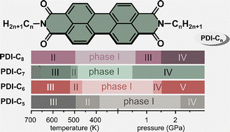 Graphical abstract: The odd–even alkyl chain effect on the structure and optoelectronic properties of alkyl-substituted perylene diimide (PDI) derivatives in highly strained environments