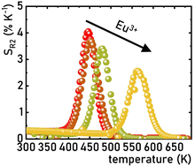 Graphical abstract: Structural phase transition and cooperative luminescence in K3Yb(PO4)2:Eu3+ for multimodal down-shifting and up-converting luminescence thermometry