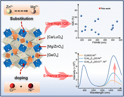 Graphical abstract: Dual-strategy optimization of Ni2+-activated NIR emission in CaLu2Mg2Ge3O12 via Zn2+-driven internal quantum efficiency boost and Cr3+-enhanced absorption
