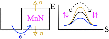 Graphical abstract: Strain and interface effects on magnetocrystalline anisotropy of MnN