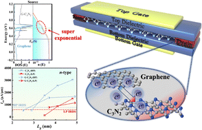Graphical abstract: Charge-transfer doping in C3N2 vdWHs endows sub-5 nm FETs with near-Boltzmann switching and ultrahigh on-state current