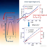 Graphical abstract: Linear temperature dependence of intrinsic resistivity of metals determined by the electronic structure