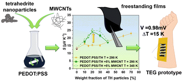 Graphical abstract: Free-standing thermoelectric nanocomposite based on PEDOT:PSS, Cu12+xSb4S13, and MWCNTs