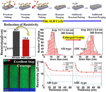 Graphical abstract: Enhanced functional properties of ABC-type atomic layer deposited Ru thin films for advanced Cu alternative nanoscale interconnects