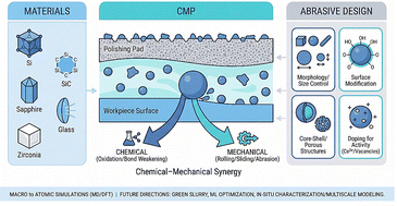 Graphical abstract: Recent advances in design and preparation of abrasives for chemical mechanical polishing of hard-brittle materials