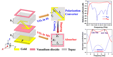 Graphical abstract: Theoretical investigation of a vanadium dioxide-based terahertz metasurface with maximum overlap bandwidth for polarization conversion and absorption