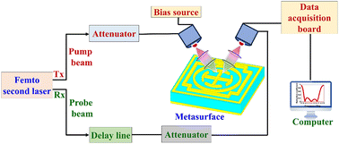 Graphical abstract: A terahertz quadband metasurface absorber with enhanced sensitivity for biosensing applications