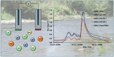 Graphical abstract: In situ real-time monitoring of ammonium, potassium, chloride and nitrate in small and medium-sized rivers using ion-selective-electrodes – a case study of feasibility