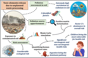 Graphical abstract: Utilizing PMF and Monte Carlo-based models to evaluate toxic metal enrichment pathways, sources, and public health risks in an unplanned urbanized dumpsite soil