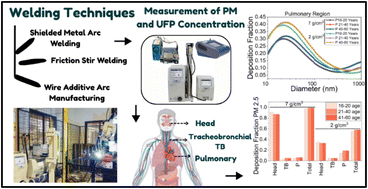 Graphical abstract: Occupational health risks from welding emissions: exposure and deposition of PM10, PM2.5, and ultrafine particles across welding methods