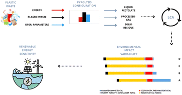 Graphical abstract: The effects of the technological setup of plastic waste pyrolysis on its environmental performance