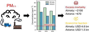 Graphical abstract: Urban PM2.5 pollution in Kazakhstan: health burden and economic costs