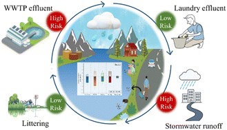 Graphical abstract: Pathway-specific microplastic dynamics in a Himalayan urban lake, India: insights on how continuous rainfall transforms microplastic characteristics and risk