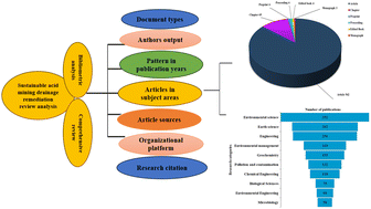 Graphical abstract: Sustainable acid mine drainage wastewater remediation: a comprehensive review and bibliometric analysis