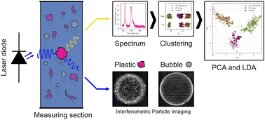 Graphical abstract: A non-contact in situ approach for detecting fluorescent microplastic particles in flowing water using fluorescence spectroscopy