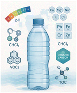 Graphical abstract: Chemical signatures and disinfection by-product formation potential in bottled water from Bahrain's market