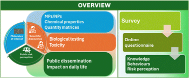 Graphical abstract: Human health and exposure to microplastics and nanoplastics: a cross-sectional survey on public risk perception in Italian adults