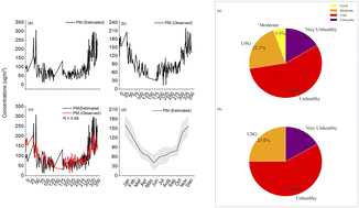 Graphical abstract: Information-based approach to PM2.5 estimation and air quality assessment using statistical and deep learning models