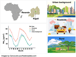 Graphical abstract: Spatial and temporal variations of ambient PM2.5, NO2, and O3 in Kigali: evidence and policy implications from a multi-year, citywide monitoring network
