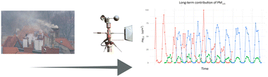 Graphical abstract: A novel approach to long-term source contribution of ambient PM2.5 from residential solid fuel burning using the FUSTA methodology