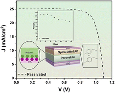 Graphical abstract: Effect of fluorinated arylammonium halide passivation in chloride–iodide perovskite solar cells
