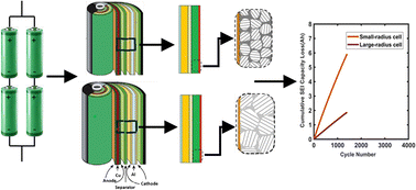 Graphical abstract: Heterogeneous aging in a multi-cell lithium-ion battery system driven by manufacturing-induced variability in electrode microstructure: a physics-based simulation study
