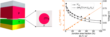 Graphical abstract: Optimizing carrier collection in solar cells through nanoscale junction design