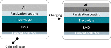 Graphical abstract: GREENcell – combination of a strain-hardened and passivated Al alloy foil anode with a F-free LiMn2O4 cathode