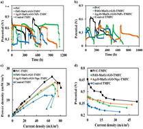 Graphical abstract: Enhanced Cr(vi) removal and power generation in tannery wastewater using ORR-optimized cathodes in single-chamber microbial fuel cells