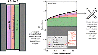 Graphical abstract: Voltage breakdown analyses in anion exchange membrane water electrolysis – the contributions of catalyst layer resistance on overall overpotentials