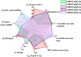 Graphical abstract: Synergistic interactions in LaMnO3/CuO composites with enhanced supercapacitive performance