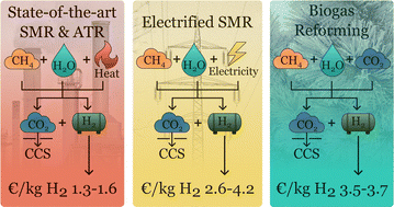 Graphical abstract: Dynamic eco-techno-economic analysis of low-carbon hydrogen production from methane