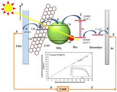 Graphical abstract: Modeling the photovoltaic characteristics of Zr-doped TiO2 dye-sensitized solar cells by incorporating CNT@TiO2