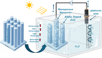 Graphical abstract: Engineering Al/Fe dual-doped nanoporous ZnO nanorods for efficient visible-light-driven photoelectrochemical hydrogen evolution