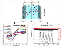 Graphical abstract: Metal–organic framework-derived ultra-microporous bismuth oxide synchronizing energy density and stability in symmetric supercapacitors