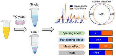 Graphical abstract: Disentangling method-induced differences in metabolomics: single- versus dual-phase extraction