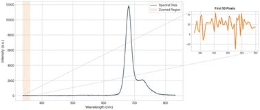 Graphical abstract: The infinite-dimensional nature of spectroscopy and why models succeed, fail, and mislead