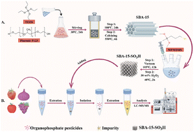 Graphical abstract: Sulfonic acid-functionalized ordered mesoporous silica as a dispersive solid-phase extraction adsorbent for the determination of 30 organophosphorus pesticides