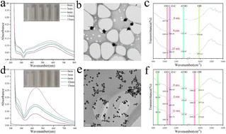 Graphical abstract: Light-induced self-assembly of AgNPs for dual-range colorimetric detection of ethanol