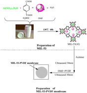 Graphical abstract: A MIL-53-PVDF mixed-matrix membrane for dispersive membrane solid-phase extraction of phenoxycarboxylic acid herbicides from environmental water samples followed by HPLC determination
