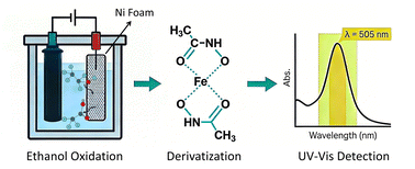 Graphical abstract: UV-Vis determination of acetate in ethanol electrolysis for renewable hydrogen production
