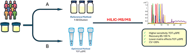 Graphical abstract: A tip-on-tip micro-solid-phase extraction HILIC-LC-MS/MS platform for the determination of urinary methylated nucleosides