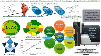 Graphical abstract: A green analytical method for identification and quantification of carcinogenic impurity N-nitroso-desformyl riociguat in riociguat formulations by UHPLC-MS/MS